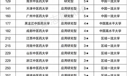 中医药大学录取分数线_中医药大学录取分数线2023是多少分