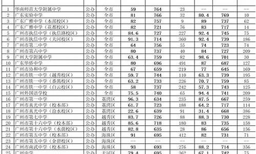 广州分数线最低的高中_广州分数线最低的高中2022