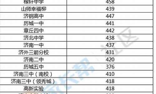 2024中考济南分数线与录取线是多少_2024中考济南分数线与录取线