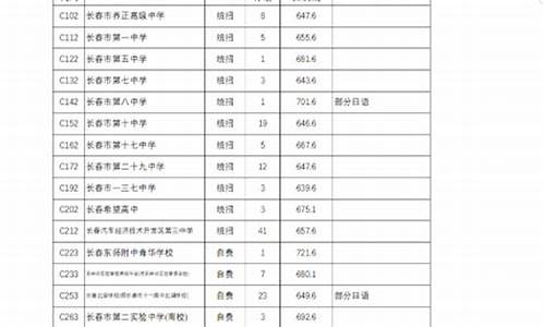 长春市二中录取分数线,长春市二中录取分数线2024年