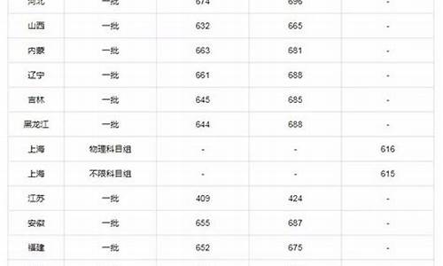 2019各省年高考分数线,2019全国各省高考分数线