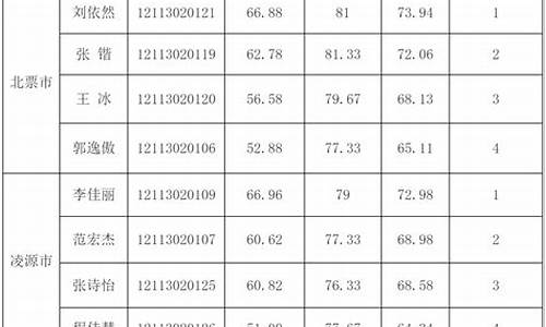 凌源高考成绩排名24年第一_凌源高考成绩