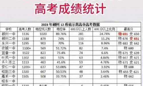 2021湖南郴州高考状元_湖南郴州高考状元2017