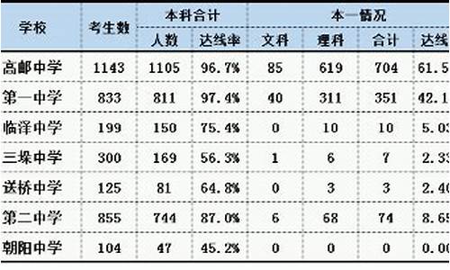 扬州2016高考成绩,2021江苏扬州高考成绩