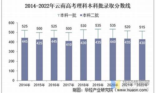 云南高考招生人数2020,云南高考招生人数