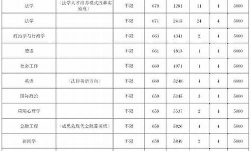 政法大学分数线,西北政法大学分数线