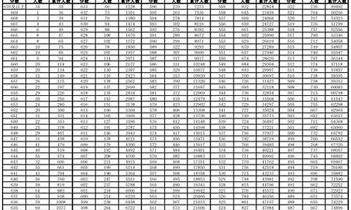 2022年文科一本分数线,2820年文科一本分数线