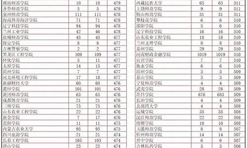 录取分数线比较低的师范大学,分数线比较低的211师范大学