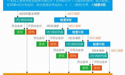 高考专业怎么录取,高考录取专业志愿是怎么录取的