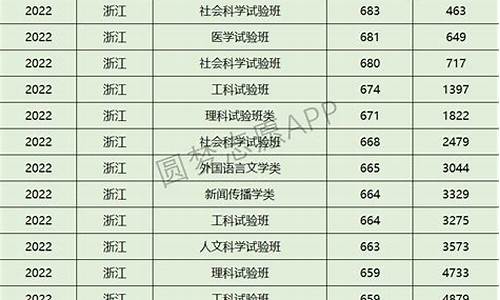 浙江大学各专业分数线2020_浙江大学各专业分数线2020