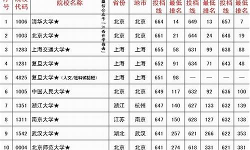 2014江西高考一本,2014江西高考一本投档线