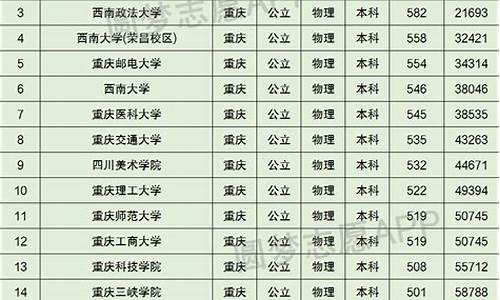 重庆大学录取分数线多少分能上_重庆大学录取分数线多少