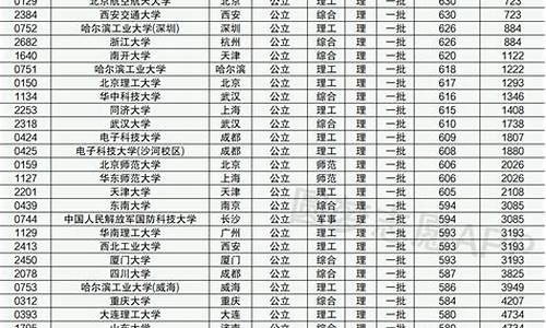 2024大学录取分数线,985大学最低录取分数线是多少