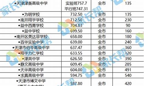 2022天津高中分数线,2022天津高中分数线公布