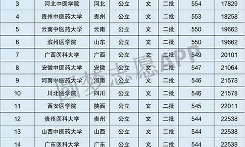 分数线最低的医科大学_好的医科大学最低分