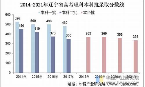 辽宁2016高考人数,2016年辽宁省高考总分