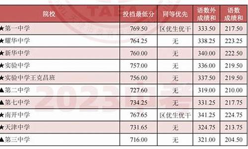 2023天津中考录取分数线公布时间_2023天津中考录取分数线