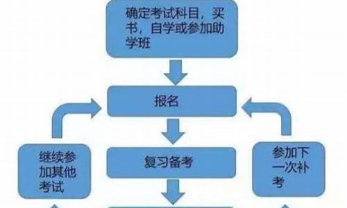 自考本科什么流程可以考研_自考本科什么流程