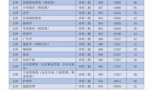 大理高考分数线比一般城市分数线低么,大理高考分数线