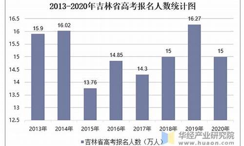 吉林省理科高考人数2023年多少人报名_吉林省理科高考人数