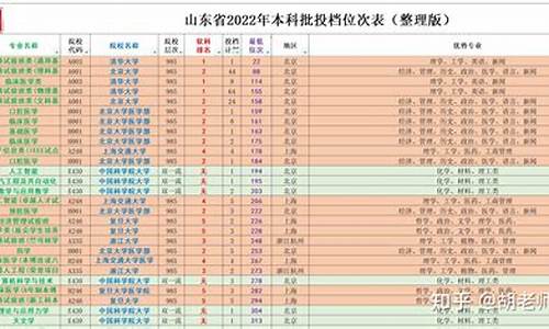 2015山东高考投档表,2015年山东高考投档