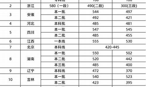 今年高考的分数线,今年高考录起分数线