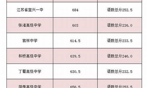 无锡高中统招分数线2023-无锡高中统招分数线2023