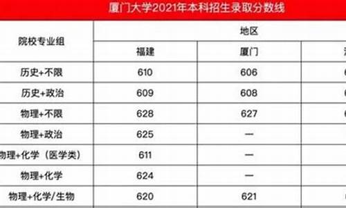 厦门大学分数线2023年录取线-厦门大学在985排名