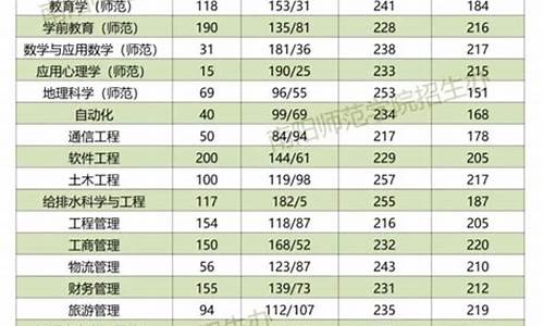 21年专升本录取分数线-21年专升本录取分数线一览表