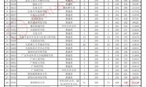 贵州省17年二本分数线-贵州2017高考二本分数