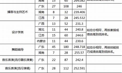 美术生高考各大学分数线-美术生专业分数线标准