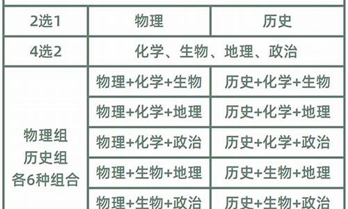 新高考怎样选科更好-新高考如何正确选科