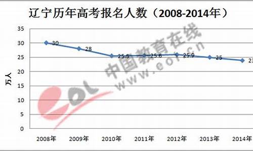 2014辽宁高考志愿-辽宁2014年高考