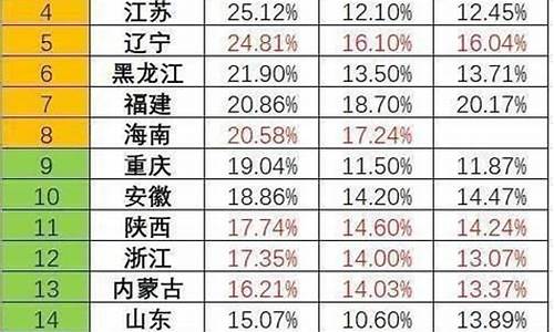 2017高考一本比例-2017高考一本分数线是多少