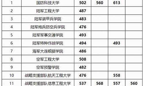 录取分数线最低的军校2022-录取分数线最低的军校是哪所