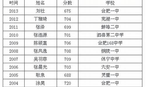 安徽省高考状元2019-安徽省高考状元2024年