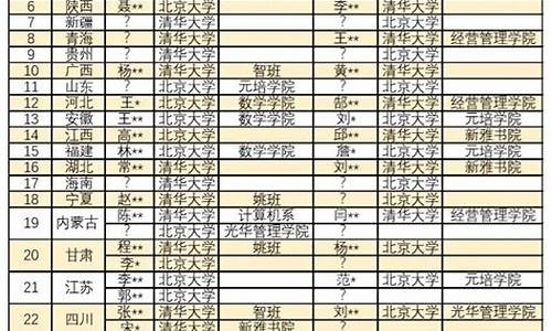 湖南高考状元2019-湖南高考状元2022