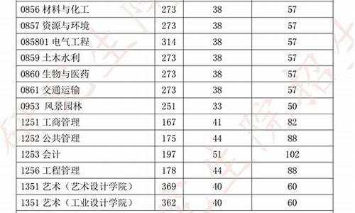 今年考研专硕分数线-2024研究生分数线专硕