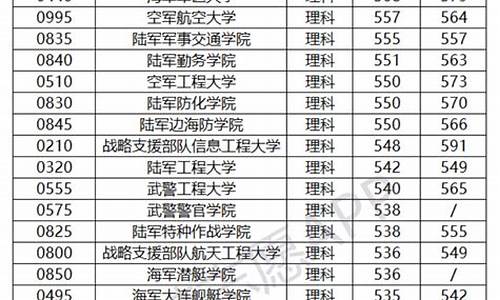 有哪些军校及其录取分数线高的大学-有哪些军校及其录取分数线高