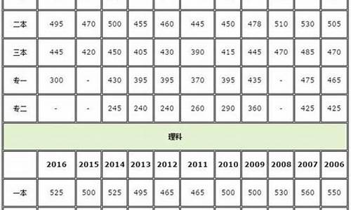 云南省2017年高考分数线排位-云南高考2017分数段