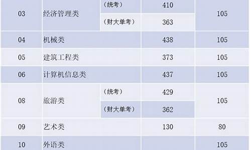 云南今年高考招生分数-云南高考分数线2021招生日报