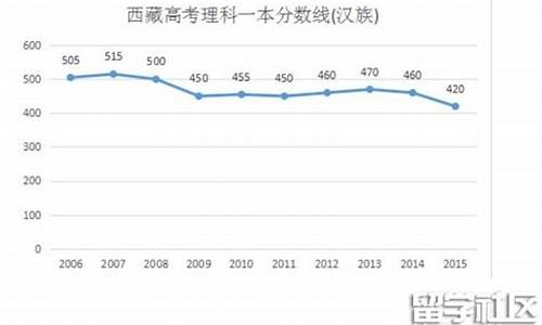 2016西藏高考-2016西藏高考分数线