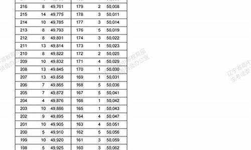 2017年辽宁高考录取位次-2017高考排名辽宁