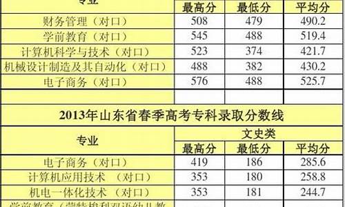 高考分数线2013预测-2013高考分数线多少