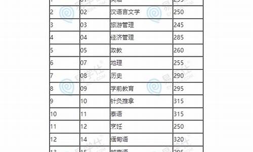 青岛医学院录取分数线2022-青岛医学院录取分数线