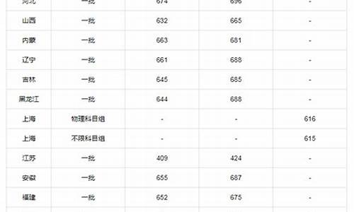 北京大学录取分数线2021各省-北京大学录取分数线2023各省