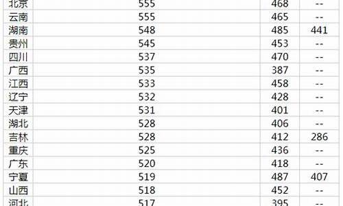 分数线最高的几个省-分数线最高的地区