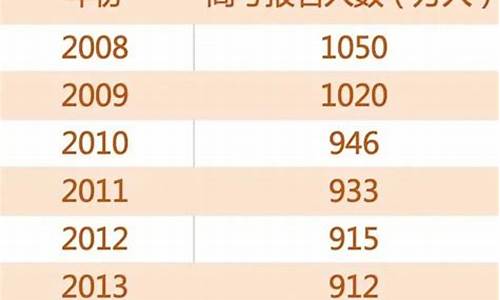 高考人数2016年-2016高考报名人数统计