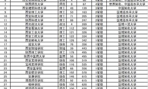 陕西大学排名一览表及分数线-陕西大学排名一览表及分数线二本