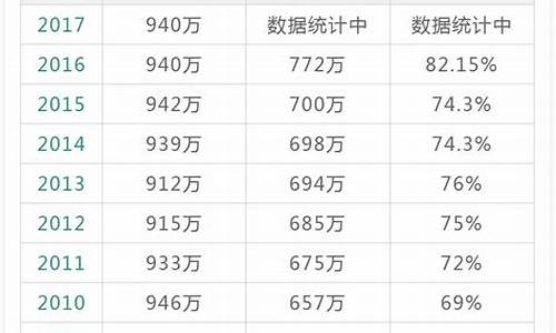 2015年广东高考考生-广东2015年高考人数